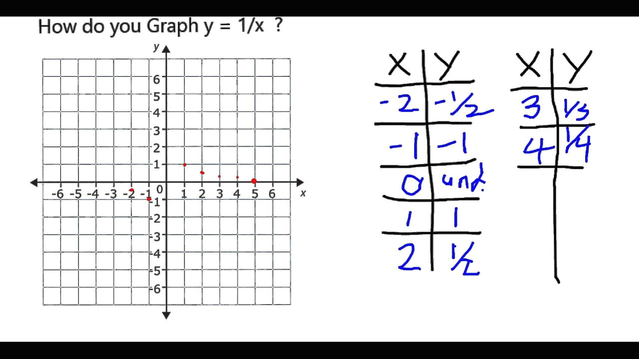 how do you graph y 1 x