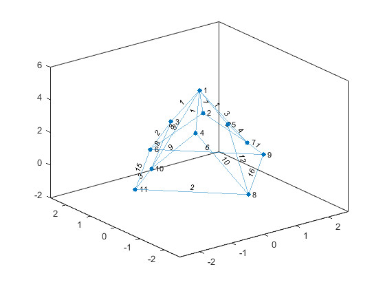 view the graph from above