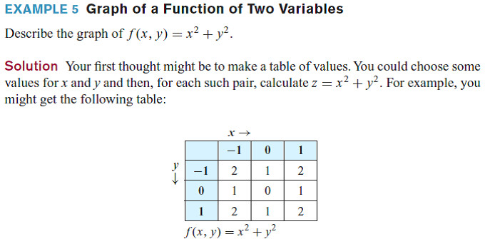 sketch the level curves f x y c for the given function and values of c hint see example 5