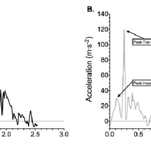 accelerometer output for total accelerations xyz planes versus time s at