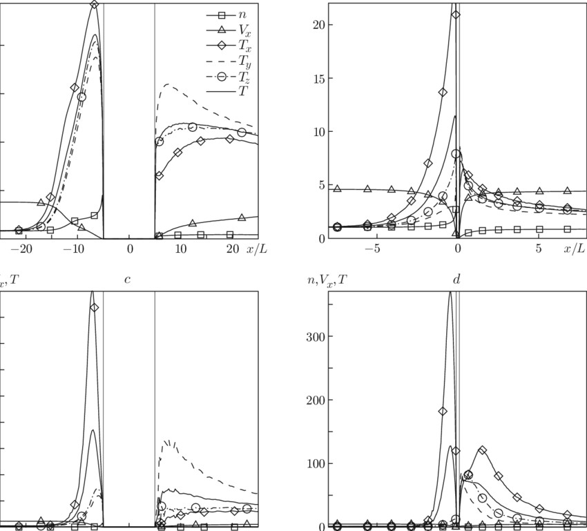 distribution of flow macroparameters along the plane of symmetry for a download scientific diagram