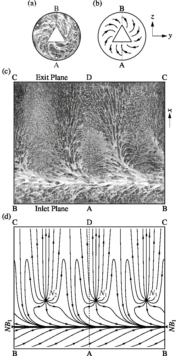 oscillating triangular jet surface flow visualisation pattern and streakline interpretation a b