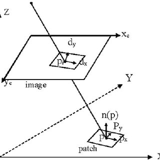 the xyz plane coordinate system of the patch remote sens 2016 8