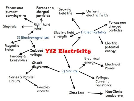 electrostatics is about charge and about the attract repel forces which electric charge creates