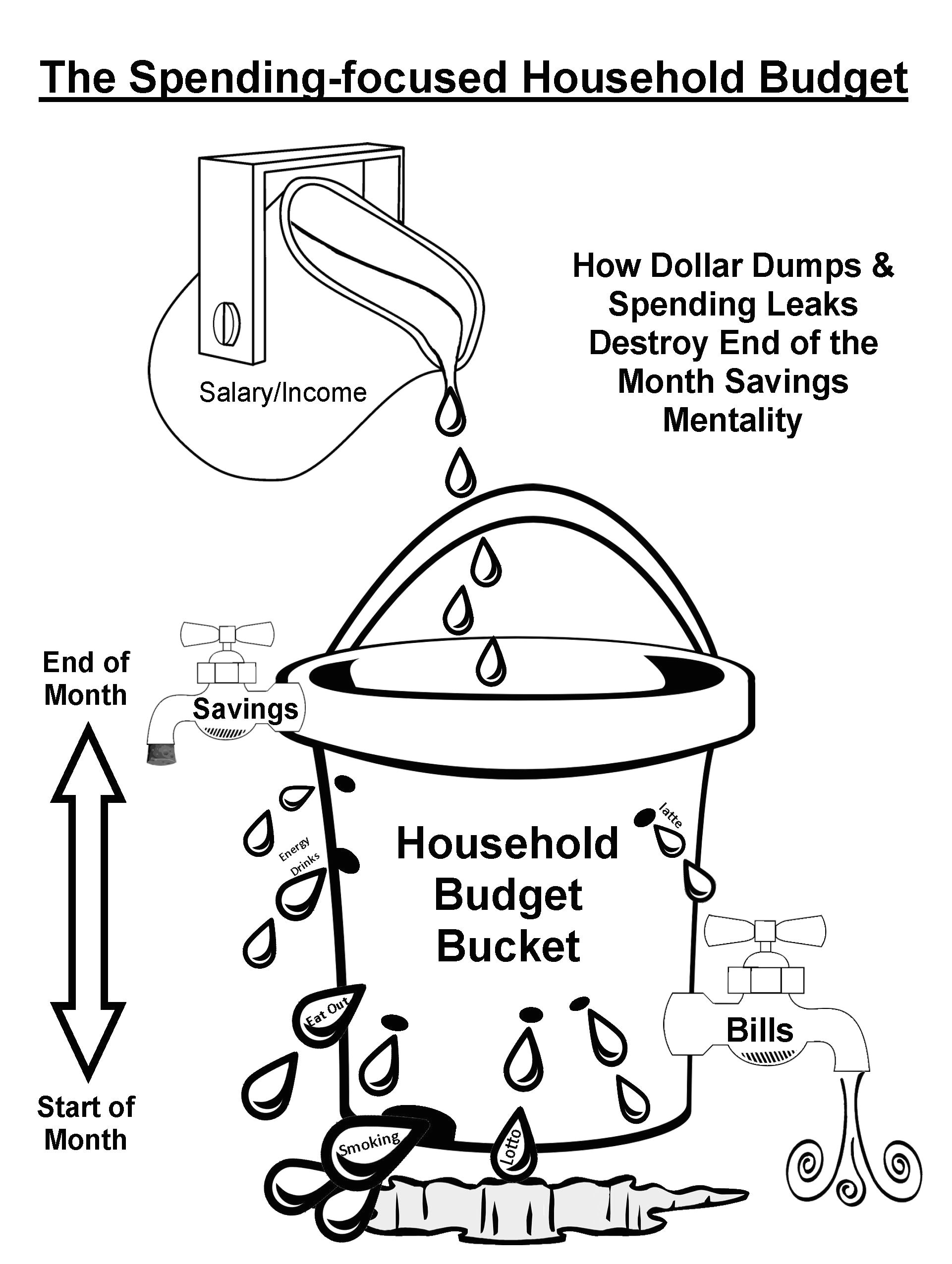 the leaky spending focused household budget bucket savings is delayed till the end