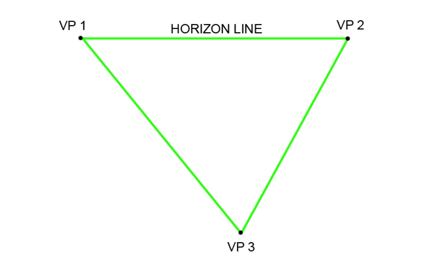 to avoid distortion you need to keep your drawing inside this triangle anything outside the triangle won t look right but everything inside should appear