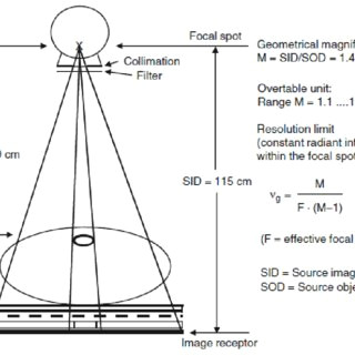 design of an imaging device in projection radiography the resolution limit i g line