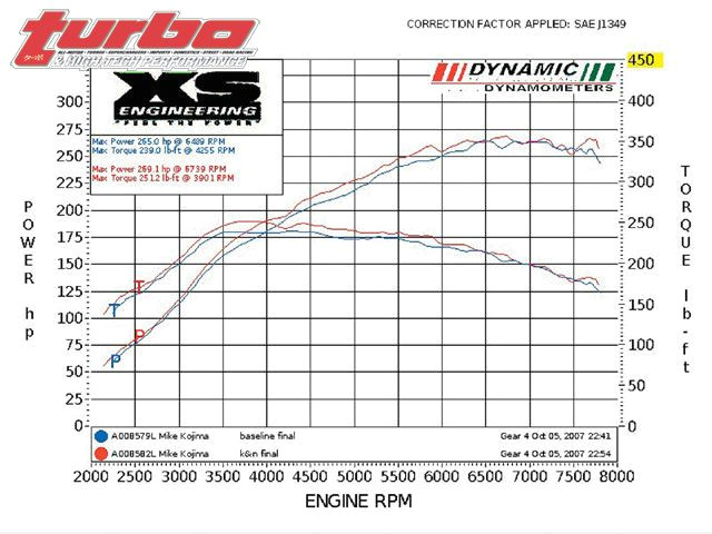 0803 turp 03 z mitsubishi lancer evolution ix dyno graph