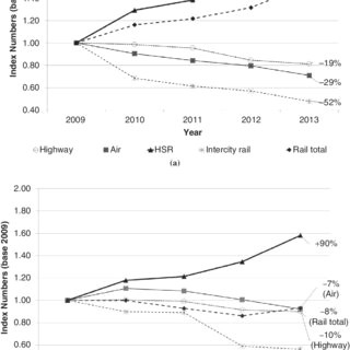 medium and long distance 100 km demand trends in italy and