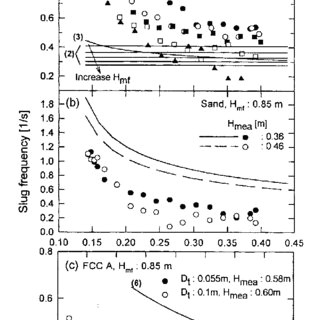 comparison between measured slug frequency and calculated values by previous correlations symbols measure values