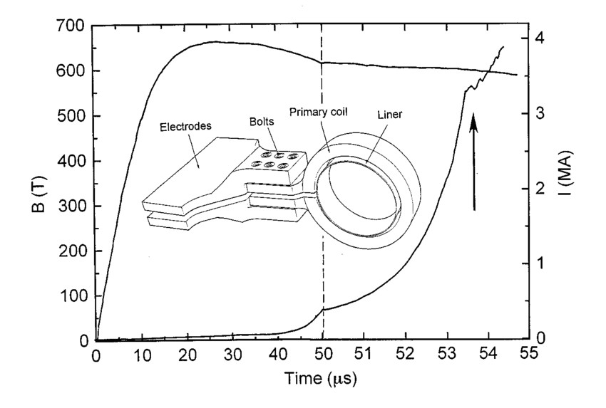 wave forms of the primary current and the magnetic field produced by download scientific diagram