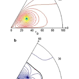 velocity potential a and stream function b of a well in an