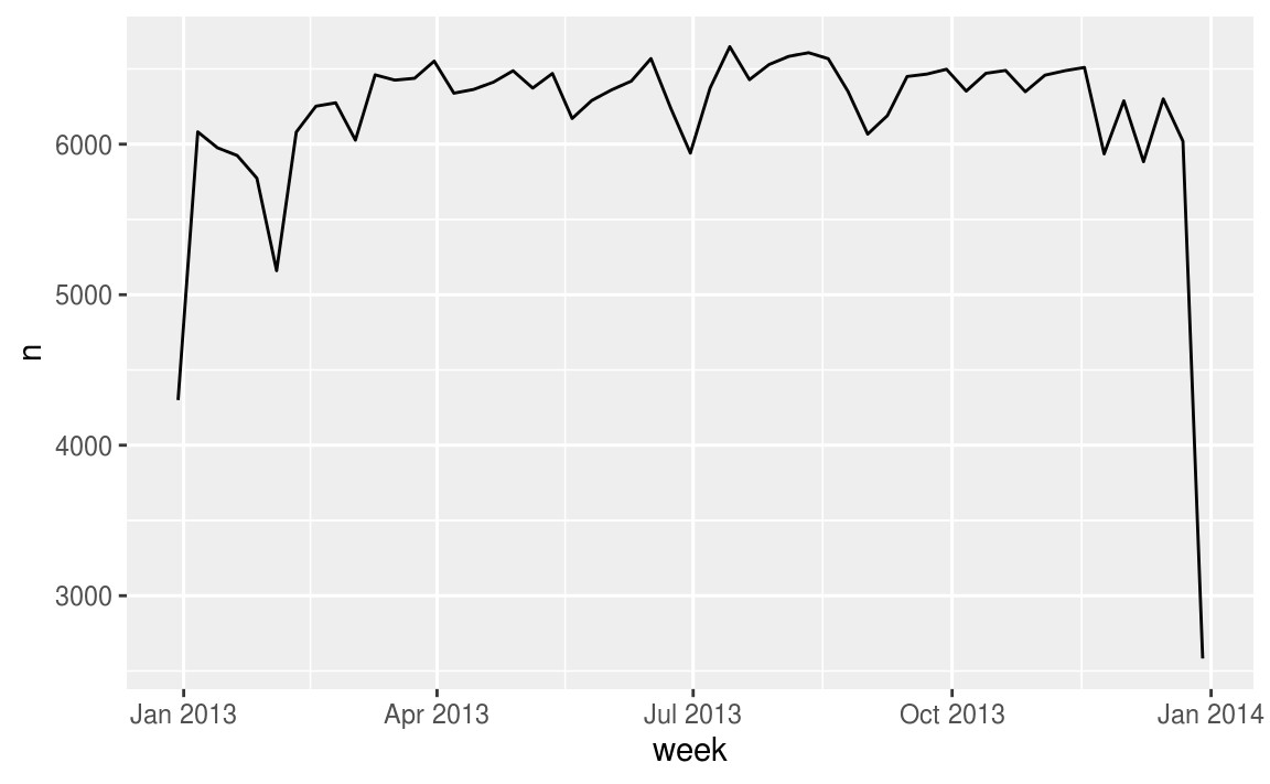 computing the difference between a rounded and unrounded date can be particularly useful