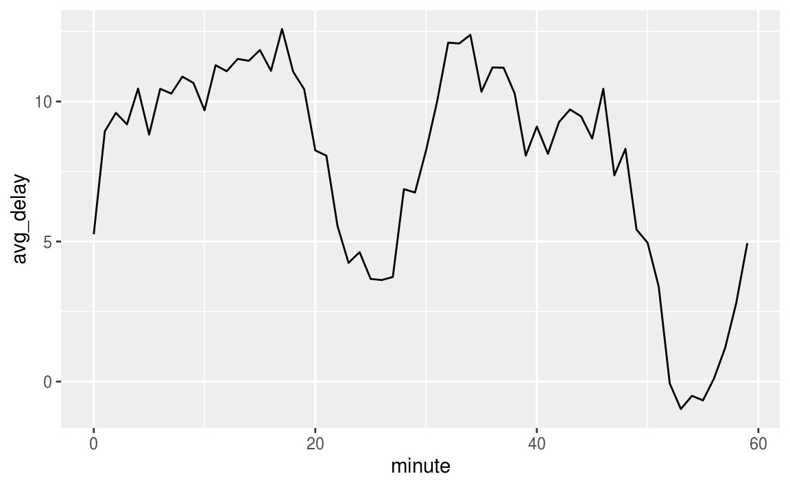 interestingly if we look at the scheduled departure time we don t see such a strong pattern