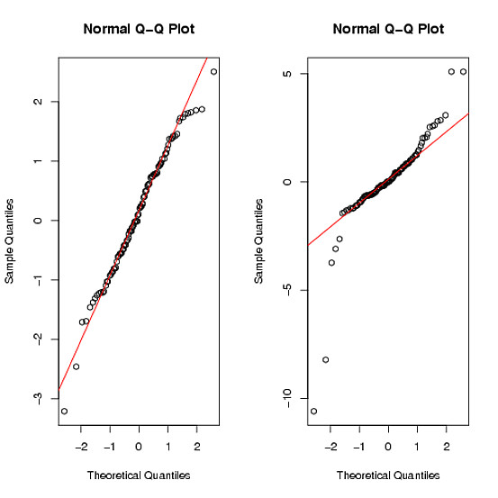 the qqplot commands give