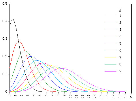 the poisson distribution