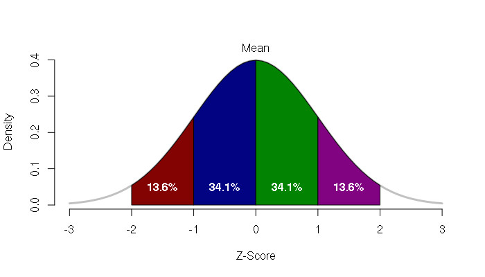 percentages of values within a normal distribution