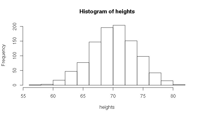 example random simulation of heights using rnorm