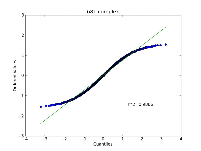 my statistics is rusty to say the least meaning what little knowledge i had is now rusted away clearly the normal distribution is not a good fit the