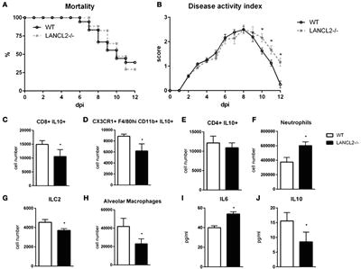 frontiers lanthionine synthetase c like 2 modulates immune responses to influenza virus infection immunology