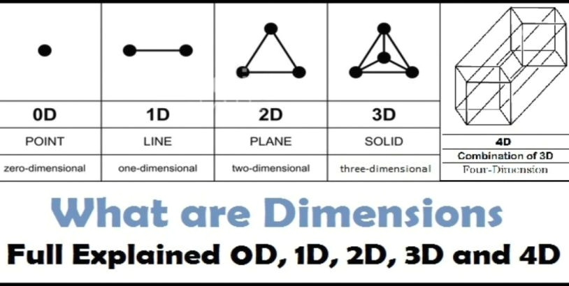 cool things to draw what is dimension full explained 0d 1d 2d 3d 4d etc of cool things to draw 814x410 jpg