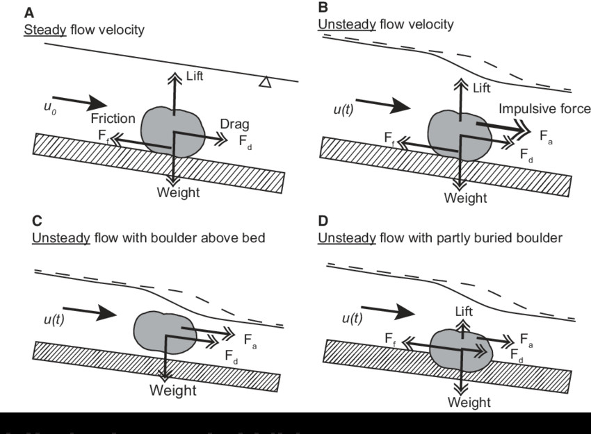 simple sketches of forces acting on a boulder in different settings the top lines in png