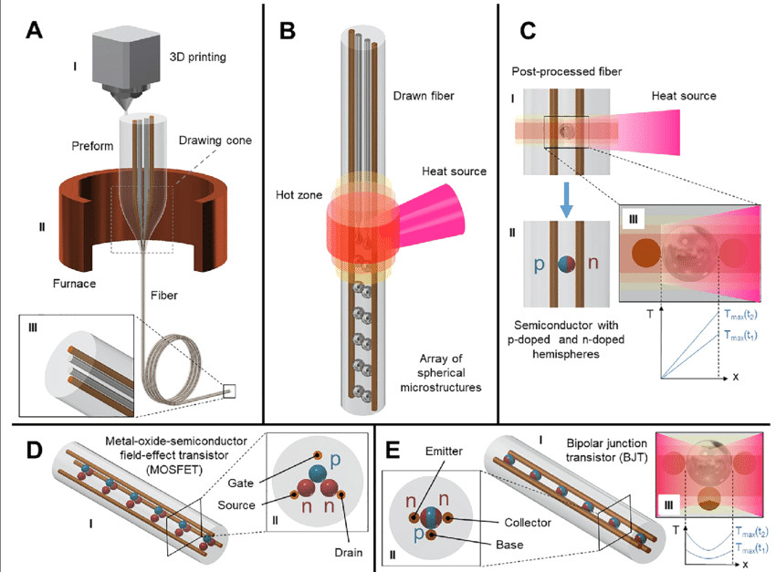 lsi fi conceptual schematics of the vlsi fi technique representing the 2d 1d 0d png