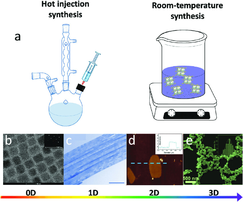 a schematic of the hot injection method and room temperature synthesis b tem images png