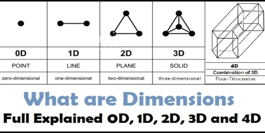 cool things to draw what is dimension full explained 0d 1d 2d 3d 4d etc of cool things to draw jpg