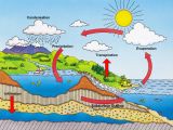 Water Cycle Drawing Easy the Water Cycle Efhs Biology 1 Mr Harrison